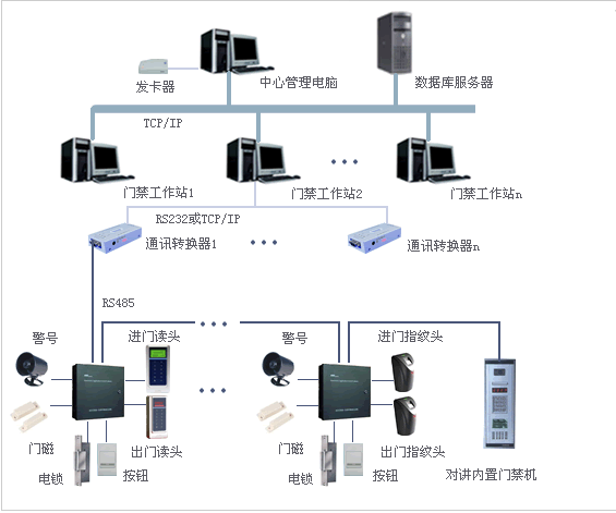 門(mén)禁、消費(fèi)、考勤一卡通工程